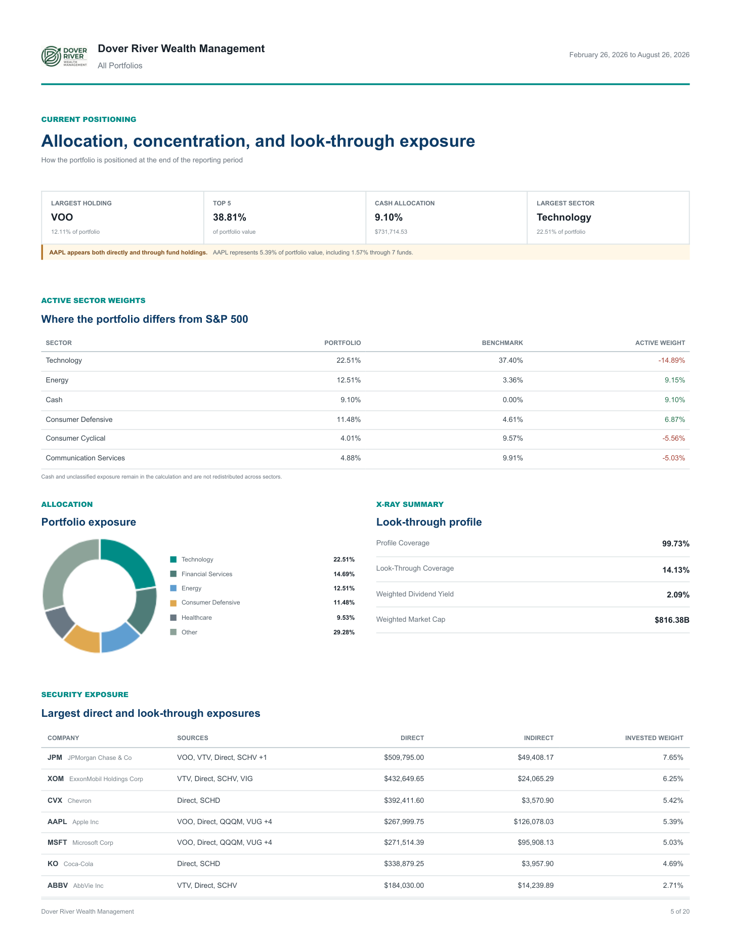 Firm-branded sample report page with allocation, concentration, benchmark, and look-through evidence